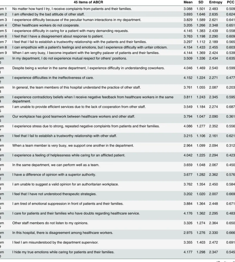 Table 2. ABCR Item Analysis.