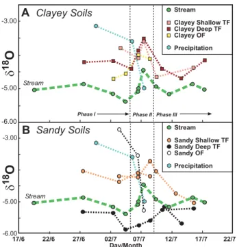 Fig. 9. Averaged isotopic composition (δD versus δ 18 O) of bulked monthly precipitation (April, May, and June, 2007), clayey soil through flow (TF) from both A and B horizons horizon (12  sam-ples), shallow sandy through flow (9 samsam-ples), and deep san