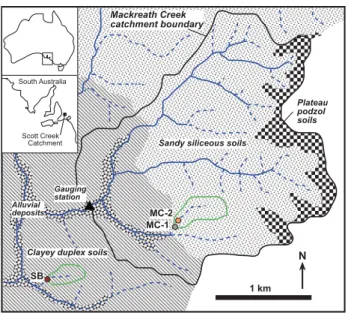 Fig. 1. Location map of the Mackreath Creek catchment showing surface drainages, the distribution of sandy and clayey soils, soil water collection sites (MC1, MC2, SB), and gauging station.