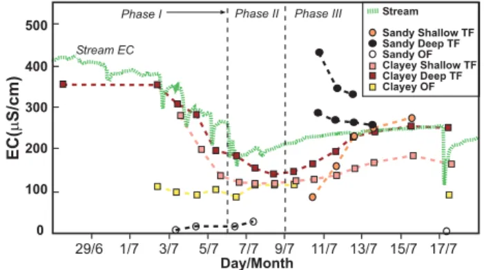 Fig. 4. Electrical conductivity of Mackreath Creek (corrected from automatic logger), deep and shallow through flow (TF) from the sandy soil system, deep and shallow through flow from the clayey soil system, and overland flow (OF) from both the clayey and 