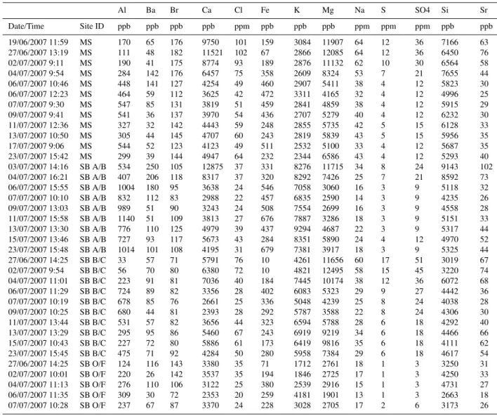 Table 1. Selected elemental concentrations from ICP analysis. Al Ba Br Ca Cl Fe K Mg Na S SO4 Si Sr Date/Time Site ID ppb ppb ppb ppb ppm ppb ppb ppb ppm ppm ppm ppb ppb 19/06/2007 11:59 MS 170 65 176 9750 101 159 3084 11907 64 12 36 7166 63 27/06/2007 13: