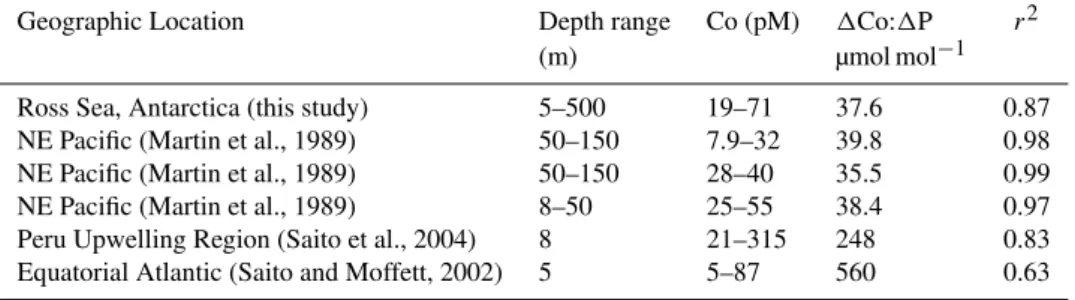 Table 1. Relationship between cobalt and phosphate in the Ross Sea and elsewhere.