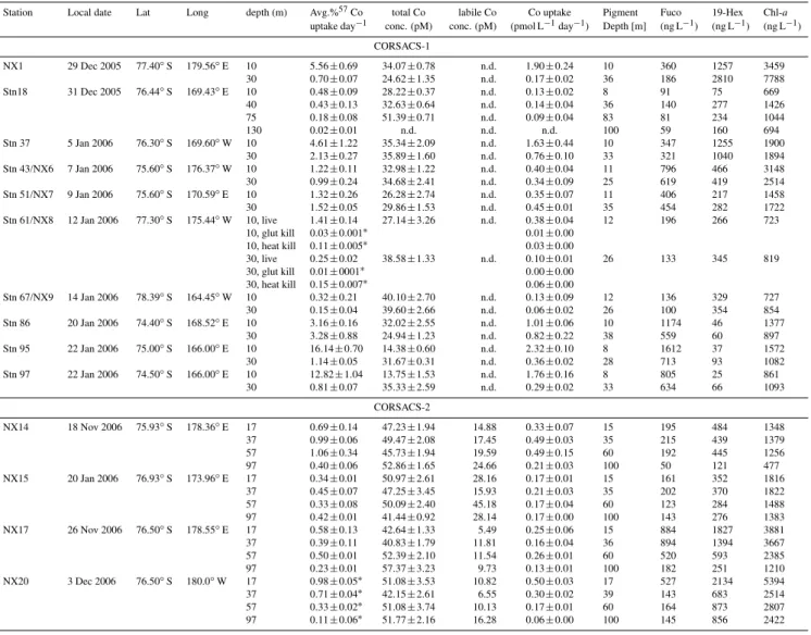 Table 3. Cobalt uptake rates and associated parameters. Errors given are one standard deviation unless noted.