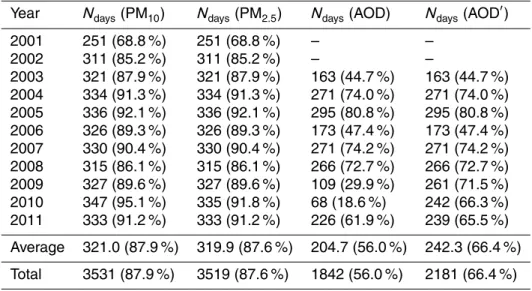 Table 1. Yearly statistics of EMEP PM 10 , PM 2.5 , and AERONET AOD data counts in the re- re-gion of study for the period 2001–2011