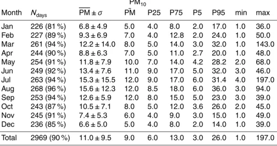 Table 2. Monthly statistics of the EMEP PM 10 for the period 2003–2011, including: the mean (PM), the standard deviation (σ), the median ( ˜ PM), the first and the second quartile (P25 and P75), the 5th and 95th percentiles (P5 and P95), the maximum (max) 