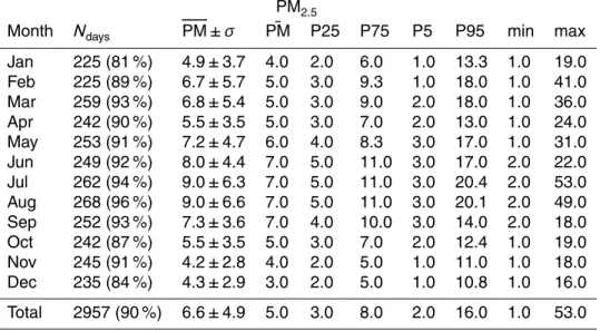 Table 3. Monthly statistics of the EMEP PM 2.5 for the period 2003–2011, including: the mean (PM), the standard deviation (σ), the median ( ˜ PM), the first and the second quartile (P25 and P75), the 5th and 95th percentiles (P5 and P95), the maximum (max)