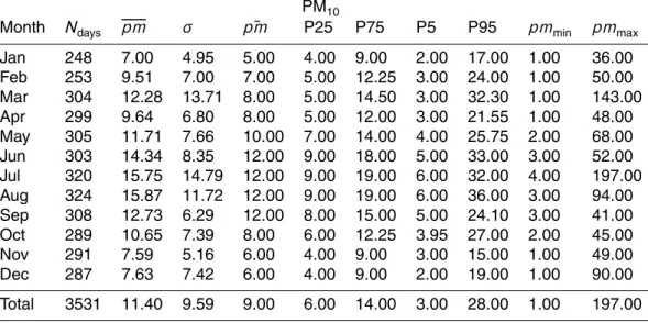 Table A1. Monthly statistics of the EMEP PM 10 for the period 2001–2011, including: the mean (PM), the standard deviation (σ), the median ( ˜ PM), the first and the second quartile (P25 and P75), the 5th and 95th percentiles (P5 and P95), the maximum (max)