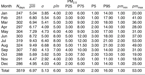 Table A2. Monthly statistics of the EMEP PM 2.5 for the period 2001–2011, including: the mean (PM), the standard deviation (σ), the median ( ˜ PM), the first and the second quartile (P25 and P75), the 5th and 95th percentiles (P5 and P95), the maximum (max