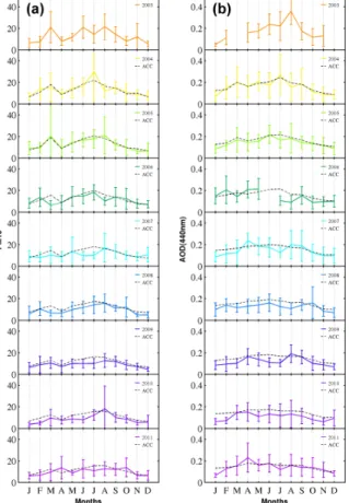 Figure 4. Mean annual cycle of (a) PM 10 data and (b) AOD (440 nm), derived for each year (color solid line) and for cumulative multi-annual periods (black dotted line)