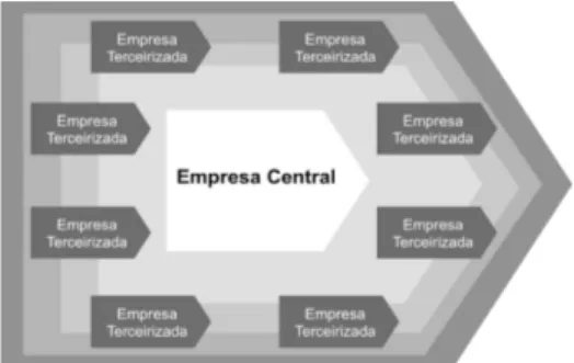 Figura 2 – Rede de valor terceirizada. 