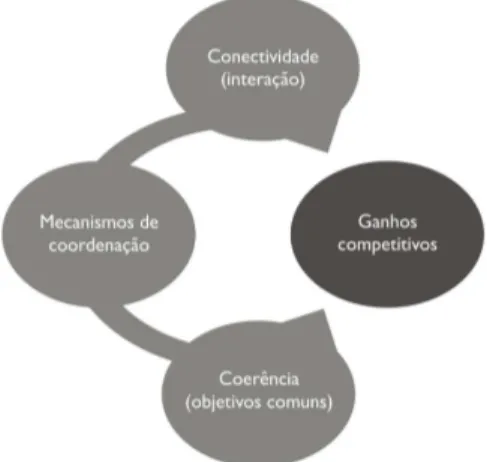 Figura 3 – Condições para o funcionamento e a competitividade de uma rede  interorganizacional