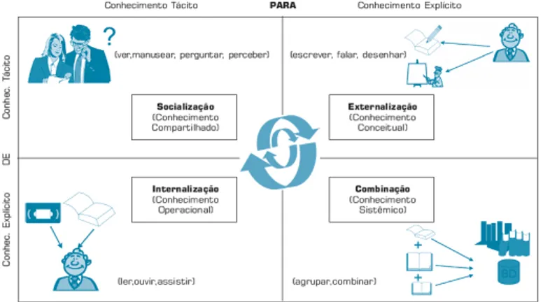 Figura 5 – Conversão do conhecimento. 