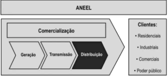 Figura 7 – Estruturação do setor elétrico brasileiro. 