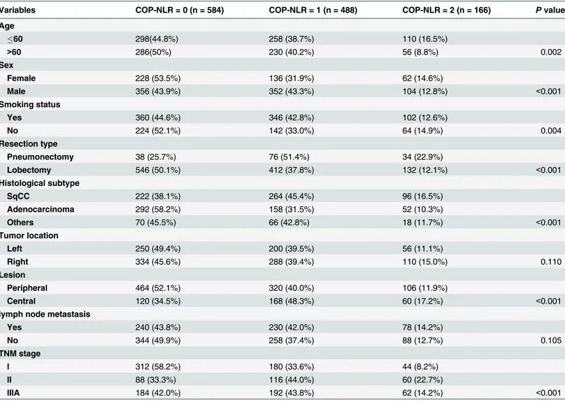 Table 1. Correlations between COP-NLR and clinical characteristics.