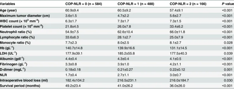 Table 2. Correlations between COP-NLR and clinicolaboratory characteristics.