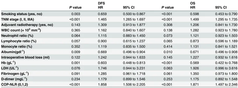Table 8. Multivariate analysis of DFS and OS for adenocarcinoma patients.