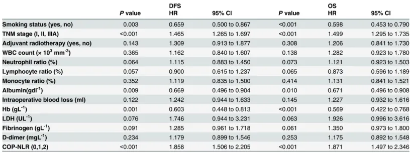 Table 8. Multivariate analysis of DFS and OS for adenocarcinoma patients.
