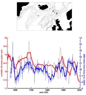 Figure 1. Reconstructed AMO index (normalized; blue lines) from Gray et al. (2004) and Iceland-Scotland overflow strength (in µm; red lines) from Mjell et al