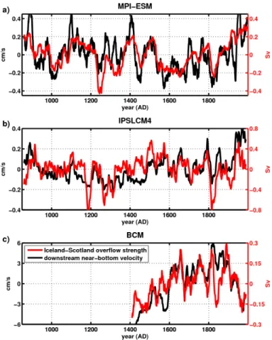 Figure 2. Simulated anomalous overflow transport across the ISR (red line; in Sv, 1 Sverdrup = 10 6 m 3 s −1 ) and near-bottom flow speed (u 2 + v 2 ) 1/2 downstream of the ISR (black line; in cm s −1 ) in MPI-ESM (a), IPSLCM4 (b) and BCM (c)