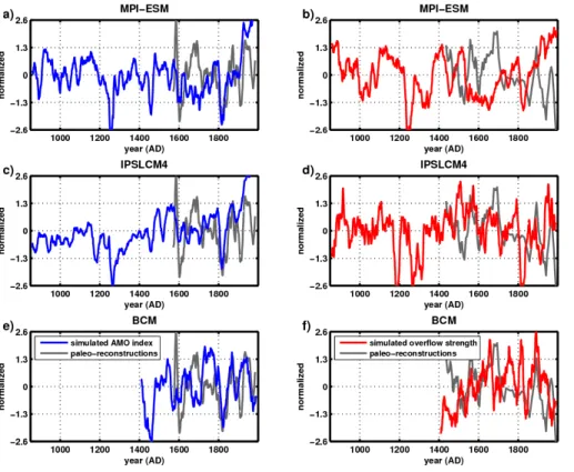 Figure 3. Left panels: anomalous simulated AMO index (blue line) in MPI-ESM (a), IPSLCM4 (c) and BCM (e), compared to the AMO reconstruction (grey line; same as thick blue line in Fig