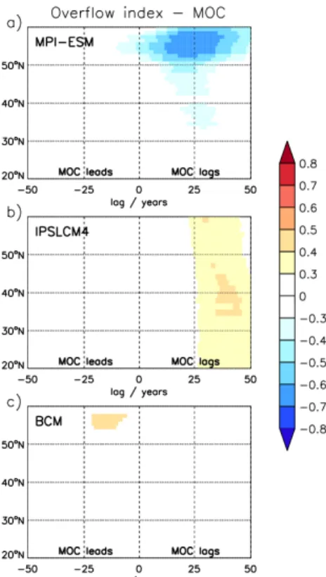 Figure 5. Lag correlation coefficients between the Iceland-Scotland overflow strength and the strength of the MOC at the different latitudes in the North Atlantic in MPI-ESM (a), IPSLCM4 (b) and BCM (c)