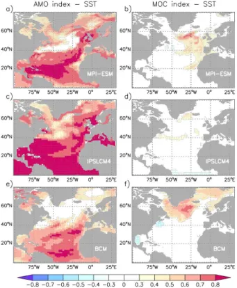 Figure 6. Left panels: correlation coefficients between the AMO index and the North Atlantic SST in MPI-ESM (a), IPSLCM4 (c) and BCM (e)