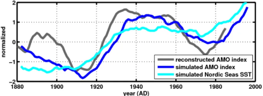 Figure 10. Reconstructed AMO index (grey line, same as thick blue line in Fig. 1) from Gray et al