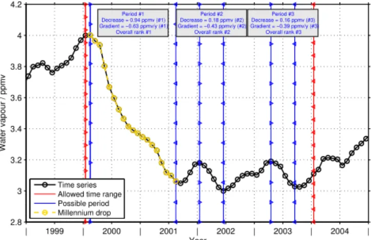 Figure A1. An example of the millennium drop (phase 1) char- char-acteristics analysis considering the HALOE/MIPAS time series at 100 hPa at the Equator