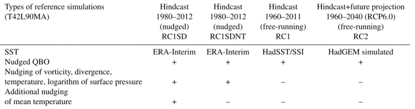 Table 1. Overview over the chemistry–climate model simulations used for this analysis.