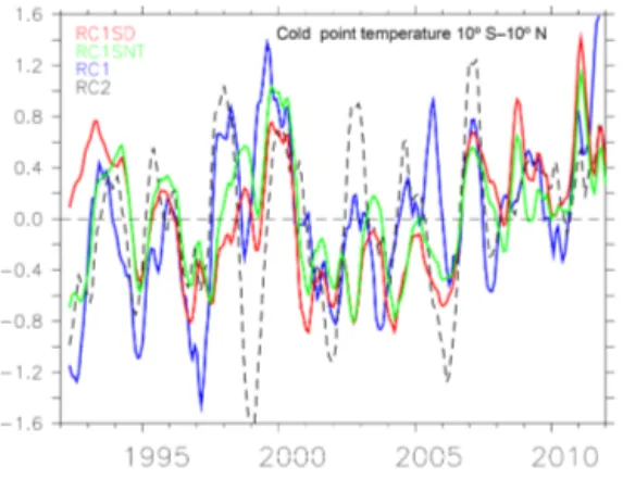 Figure 6. Saturation water vapour anomaly over ice (deseasonal- (deseasonal-ized, 6-month running mean) calculated from the respective cold point temperatures (10 ◦ S–10 ◦ N) of RC1SD and RC1 simulations.