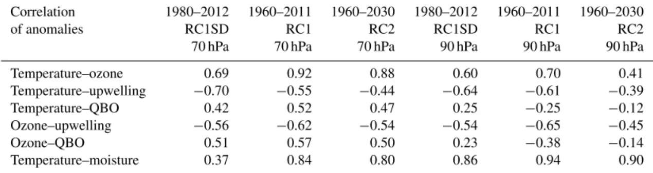 Table 2. Correlation of anomalies (detrended, deseasonalized) for RC1SD, RC1 and RC2 at 90 and 70 hPa respectively.