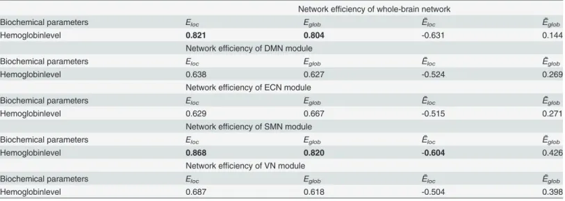 Table 2. Partial correlation coefﬁcients between network metrics and biochemical parameters.
