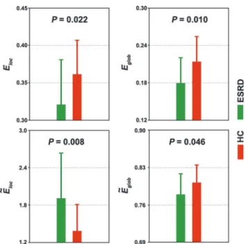 Fig 2. Between-group differences in intra- and inter-module connectivity. A, four modules were identified in group-level functional network of healthy controls, including default mode network (DMN), executive control network (ECN), sensorimotor network (SM