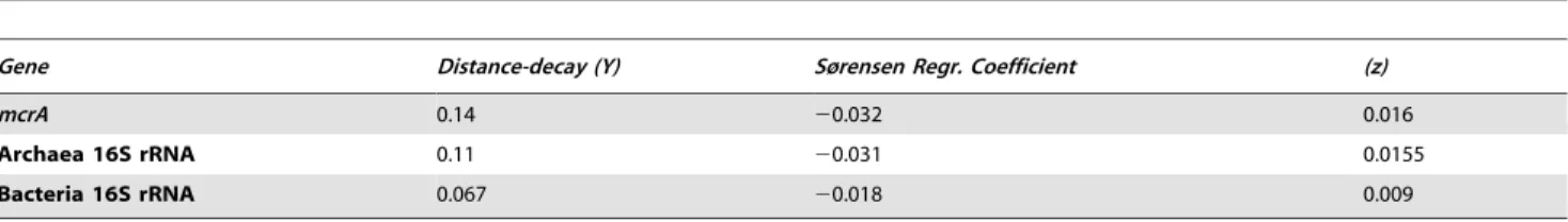 Table 1. Distance-decay regression coefficients based on the Bray-Curtis dissimilarity index (Y); Regression coefficient based on the Sørensen Similarity index; and the exponent z calculated by the distance-decay approach values for each one of the target 