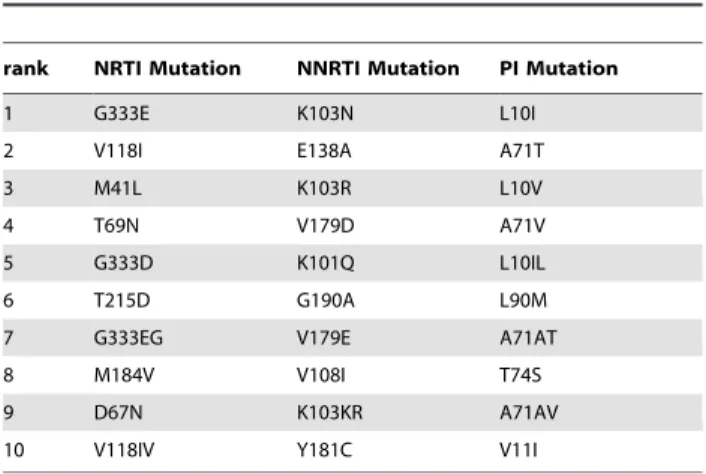 Table 4. Top 10 mutations by drug class.