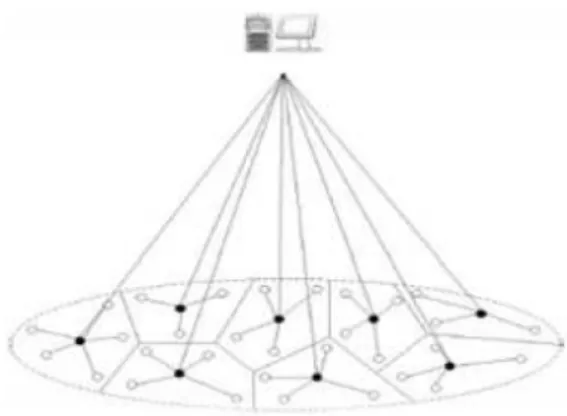 Figure 4: The architecture of Communications for LEACH protocol.