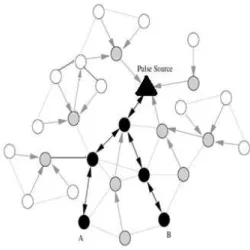 Figure 3: The Pulse protocol in an example network.