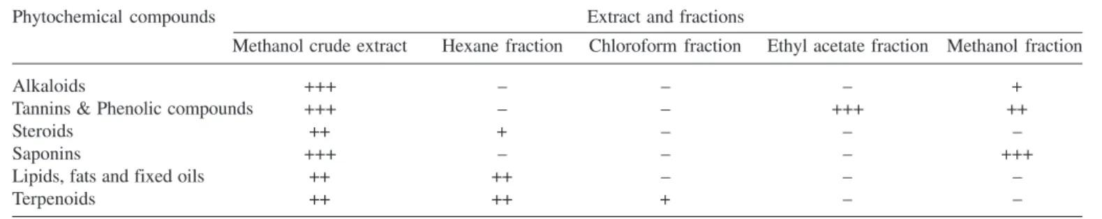 Table 1. Phytochemical compounds of C. rigidus leaf extract and fractions