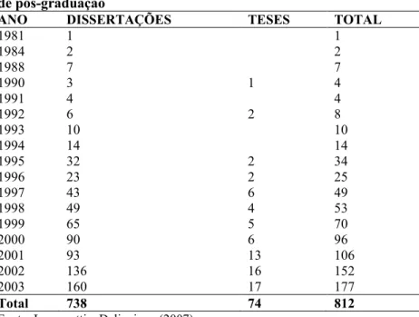 Tabela 3:  úmero de dissertações e teses produzidas em programas  de pós graduação 