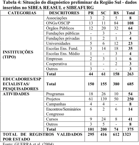 Tabela 4: Situação do diagnóstico preliminar da Região Sul   dados  inseridos no SIBEA REASUL e SIBEAFURG 