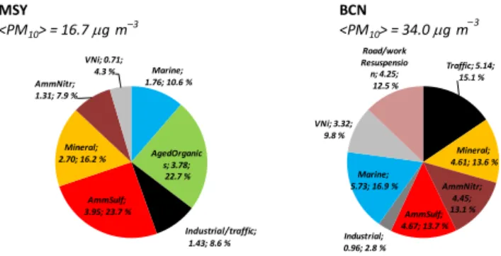 Figure 5. Source contributions from PMF model in PM 10 at Montseny (MSY) and Barcelona (BCN)