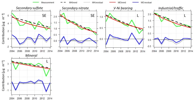 Figure 7. Mann–Kendall and multi-exponential trends for source contributions in PM 10 at MSY