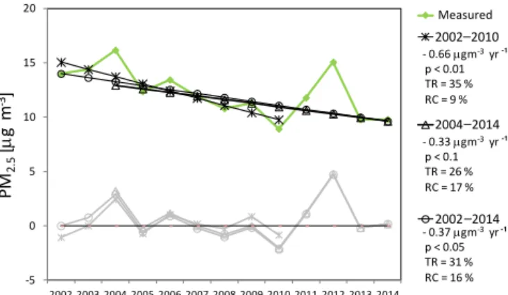 Figure 2. Mann–Kendall fit of PM 2.5 trends at MSY station for the periods 2002–2010 (as in Cusack et al., 2012), 2004–