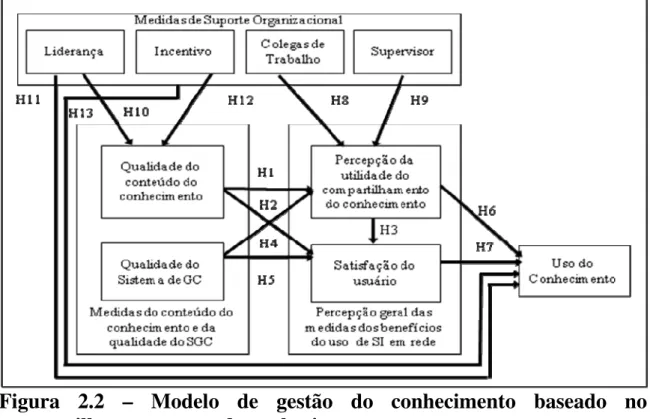 Figura 2.2 – Modelo de gestão do conhecimento baseado no  compartilhamento e uso do conhecimento