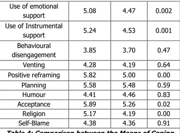 Table 4: Comparison between the Means of Coping  Mechanisms among Females and Males