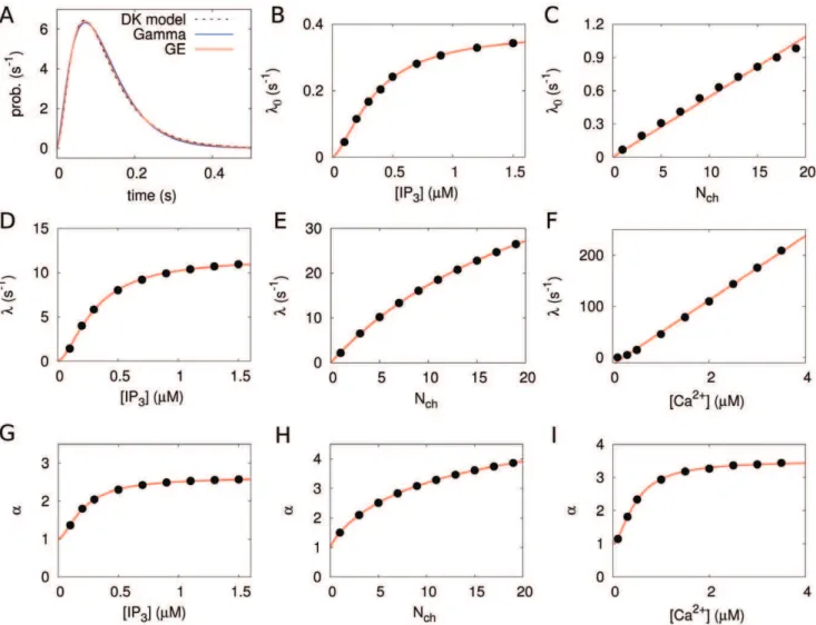 Figure 5 shows the dependence of C 14 on cellular parameters. As in Ref. [17], we formulate puff generation as inhomogeneous Poisson process with time-dependent rate l 0 (1{e { jt ), where j is the recovery rate