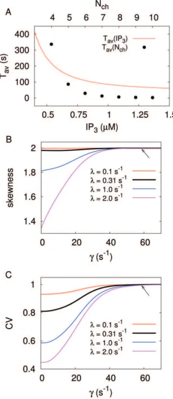 Figure 5. Parameter dependencies for the splitting probability C 14 to reach the spiking state S 4 out of a single puff state S 1 for the tetrahedron model