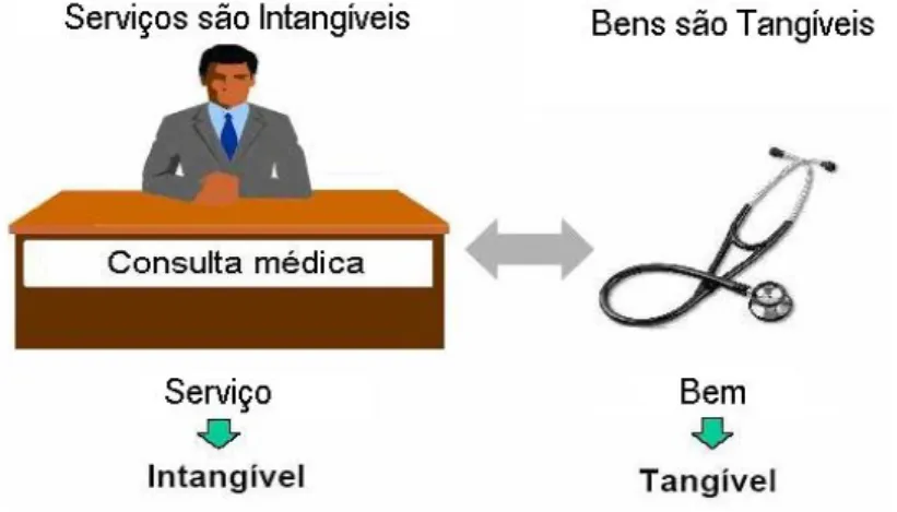 FIGURA 7 – Prestação de Serviço  Fonte: Adaptado de Varvakis, (2005, p. 3)