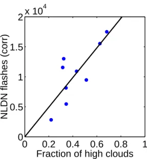 Fig. 7. Correlation of NLDN flash counts and the fraction of the GOME pixel covered with high clouds, i.e