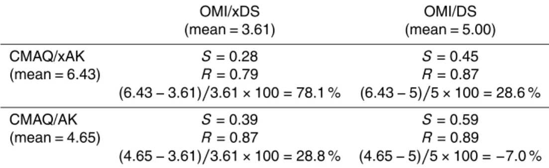 Table 1. Comparison of OMI and CMAQ NO 2 VCD monthly averages (September 2013) at AQS sites